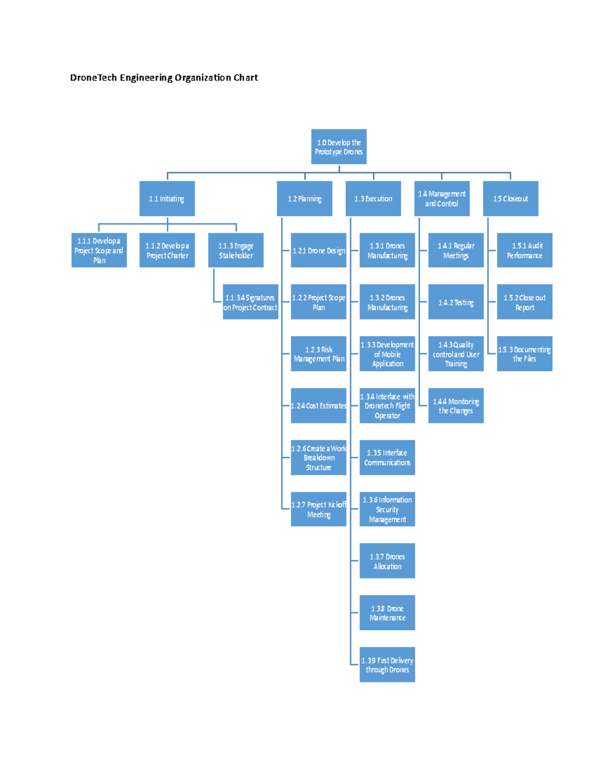 Drone Tech Engineering Organization Chart - DroneTech Engineering ...