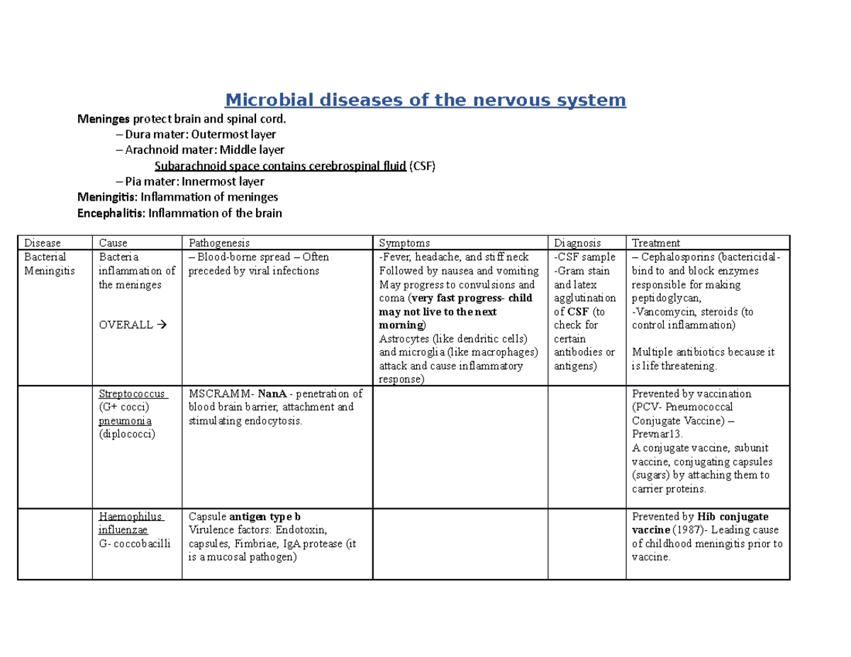 Microbial dieaseases of the Nervous System - Microbial diseases of the ...