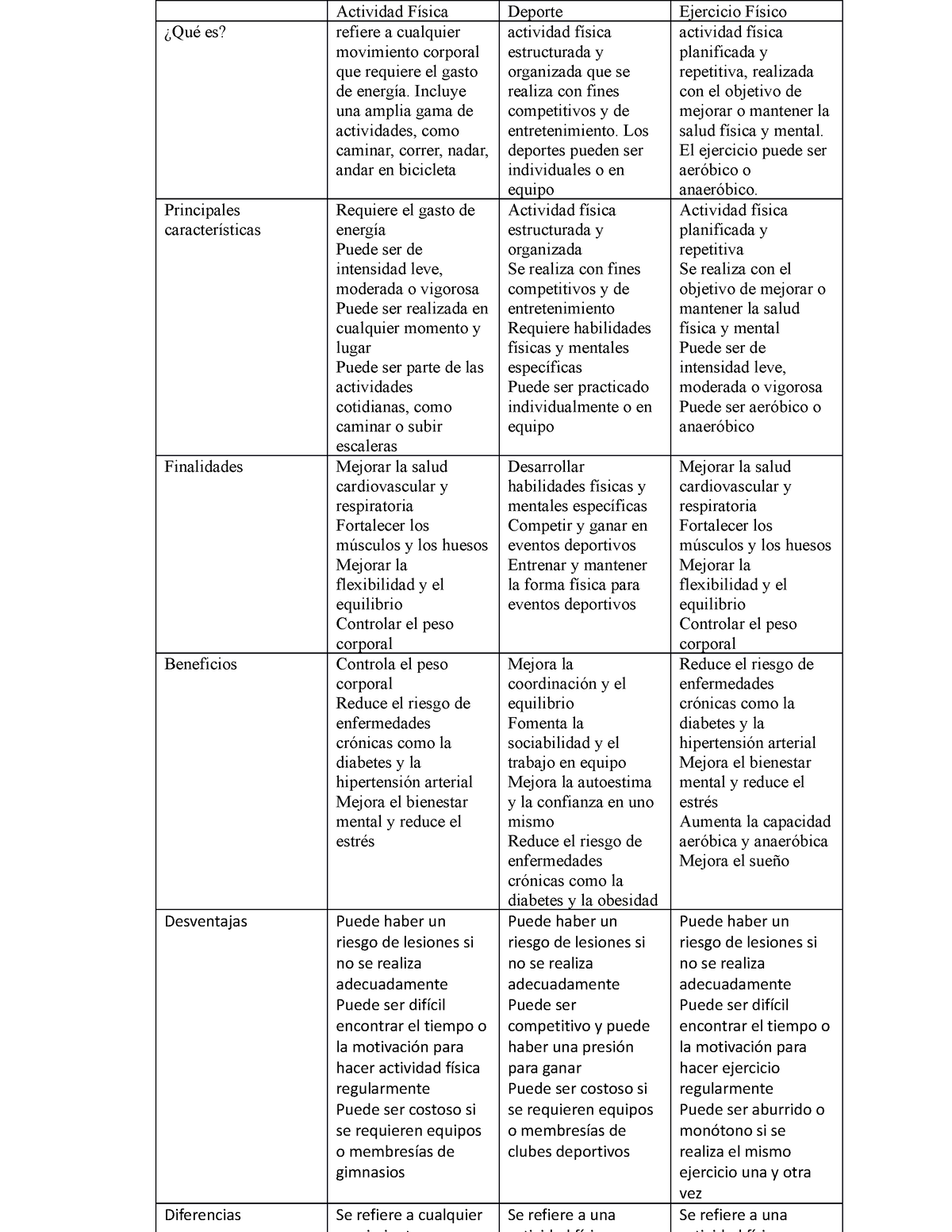 Cuadro Comparativo - Actividad Física Deporte Ejercicio Físico ¿Qué Es ...