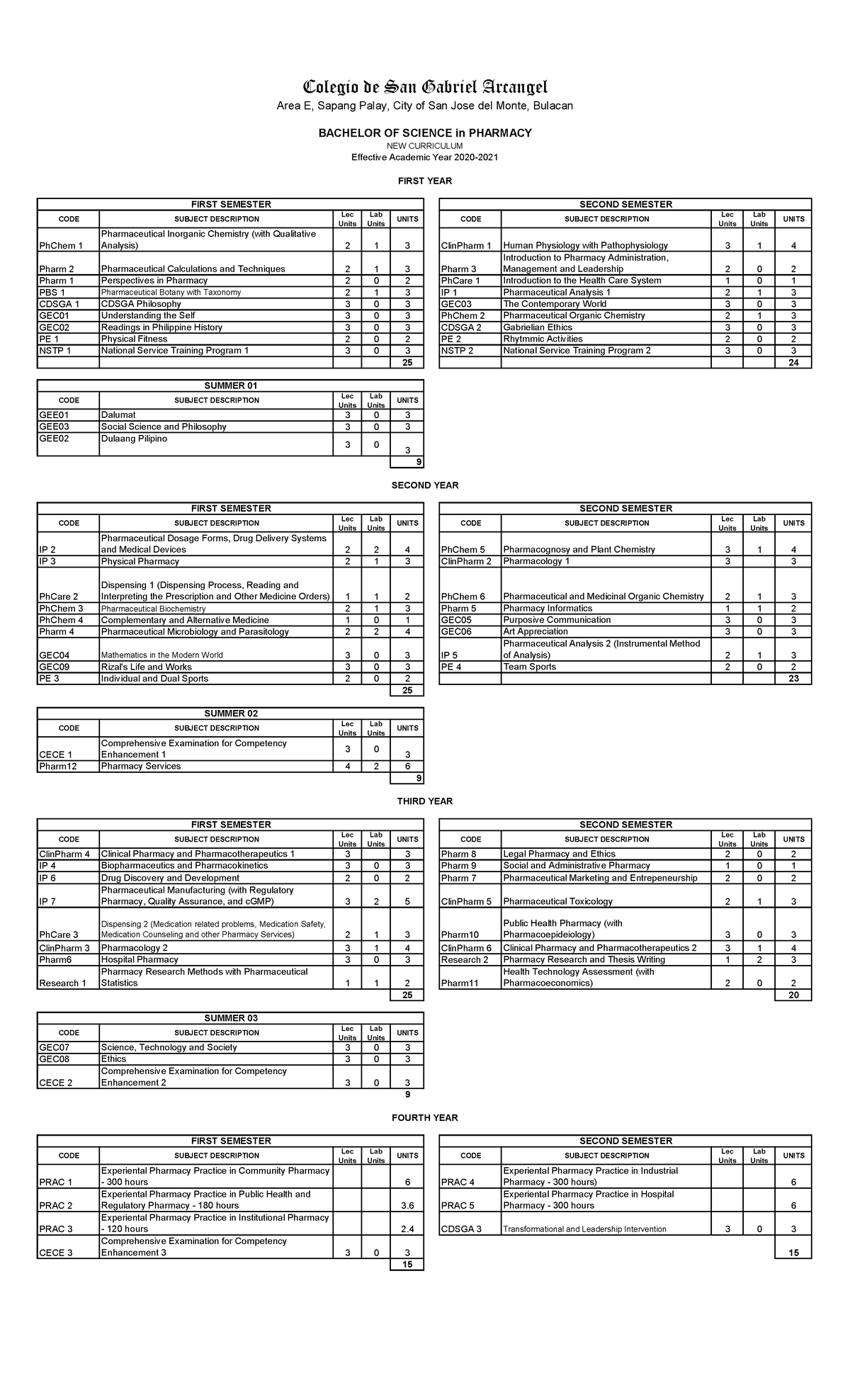 CHED- Noted- Curriculum-FOR- Pharmacy- Effective-2020 - CODE SUBJECT ...