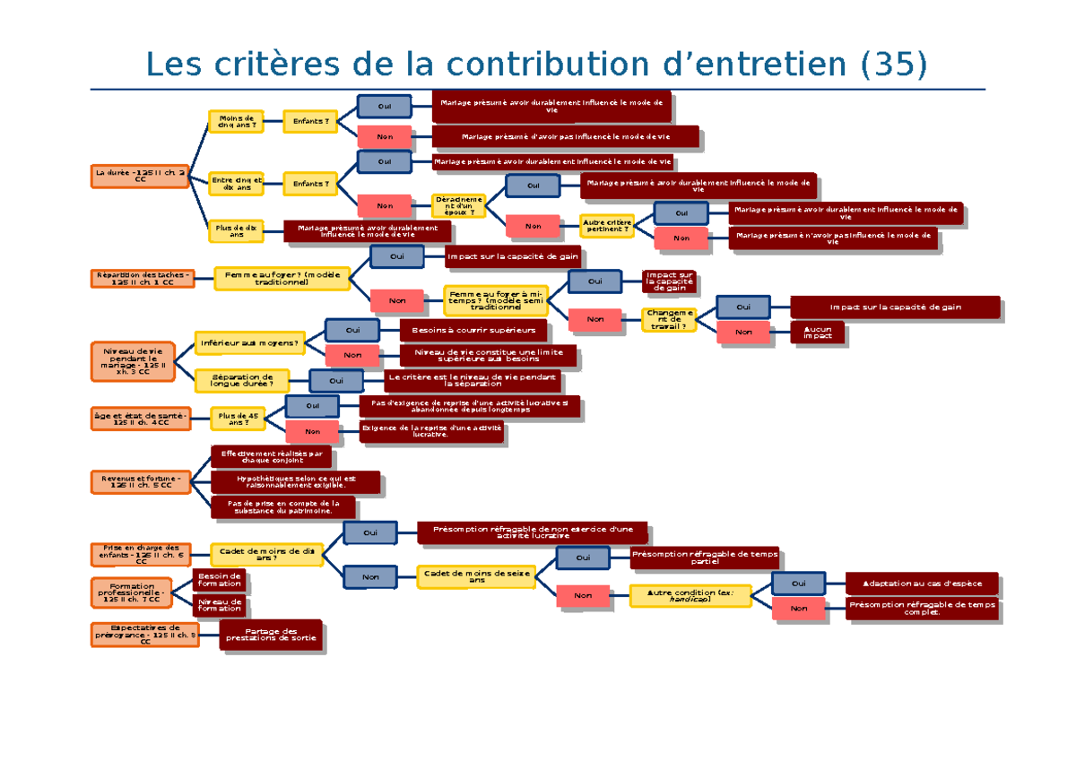 35. Les critères de la contribution d'entretien (35) - Les critères de