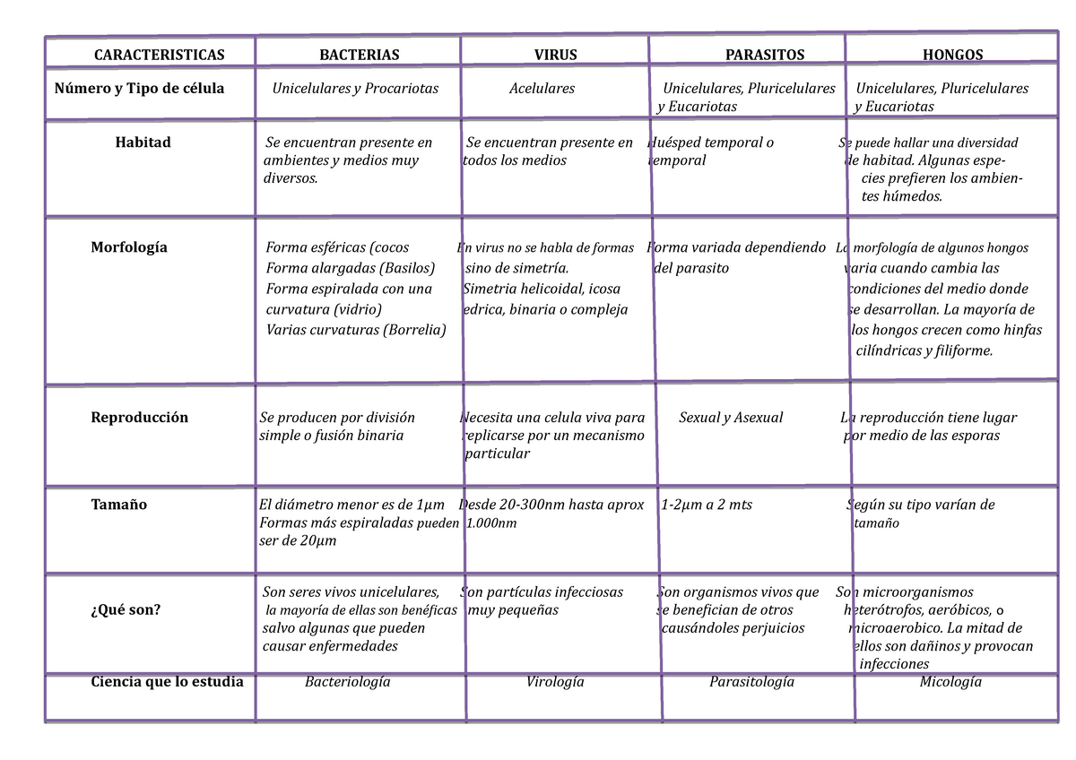 Cuadro Comparativo Microbiologia Cuadro Comparativo Caracter Sticas Hot Sex Picture 