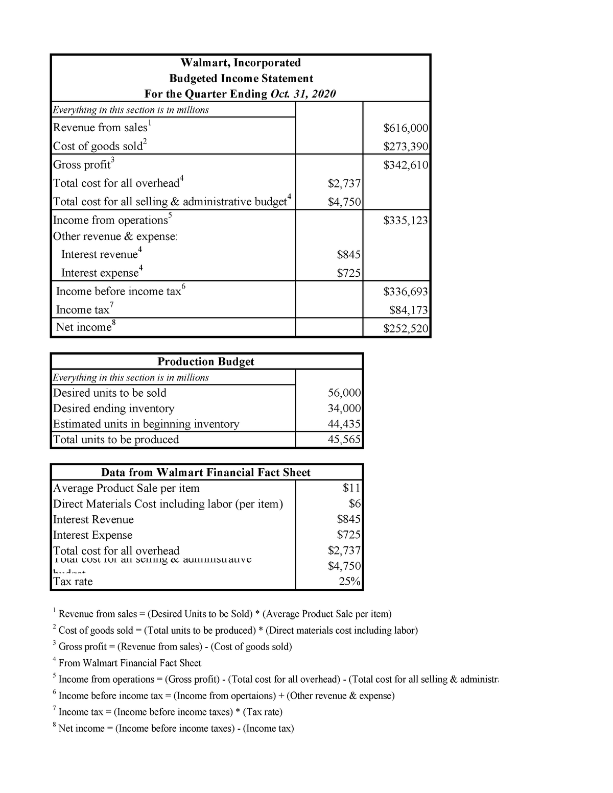 Budgeted Income Statement Wmt Everything In This Section Is In Millions Revenue From Sales 1 4611