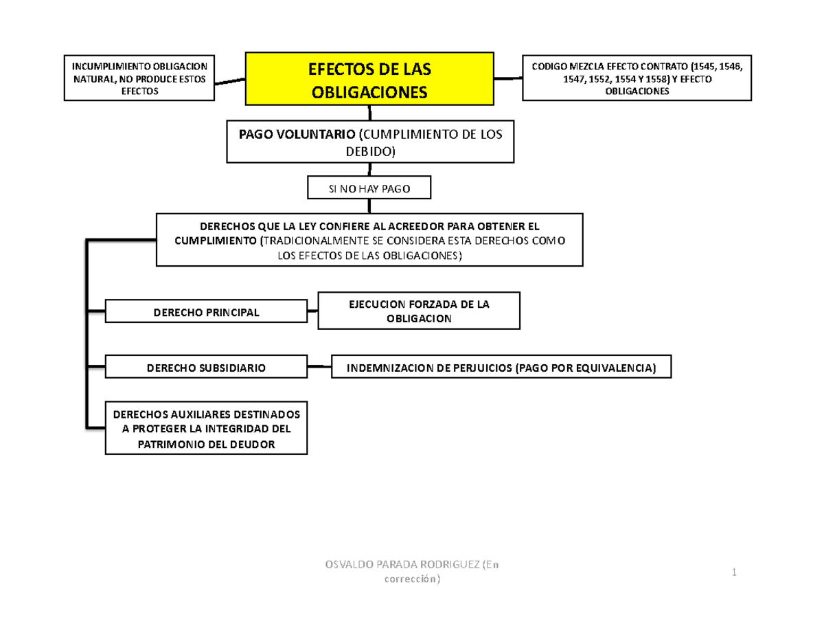 Obligaciones 2 Osvaldo Parada - EFECTOS DE LAS OBLIGACIONES SI NO HAY