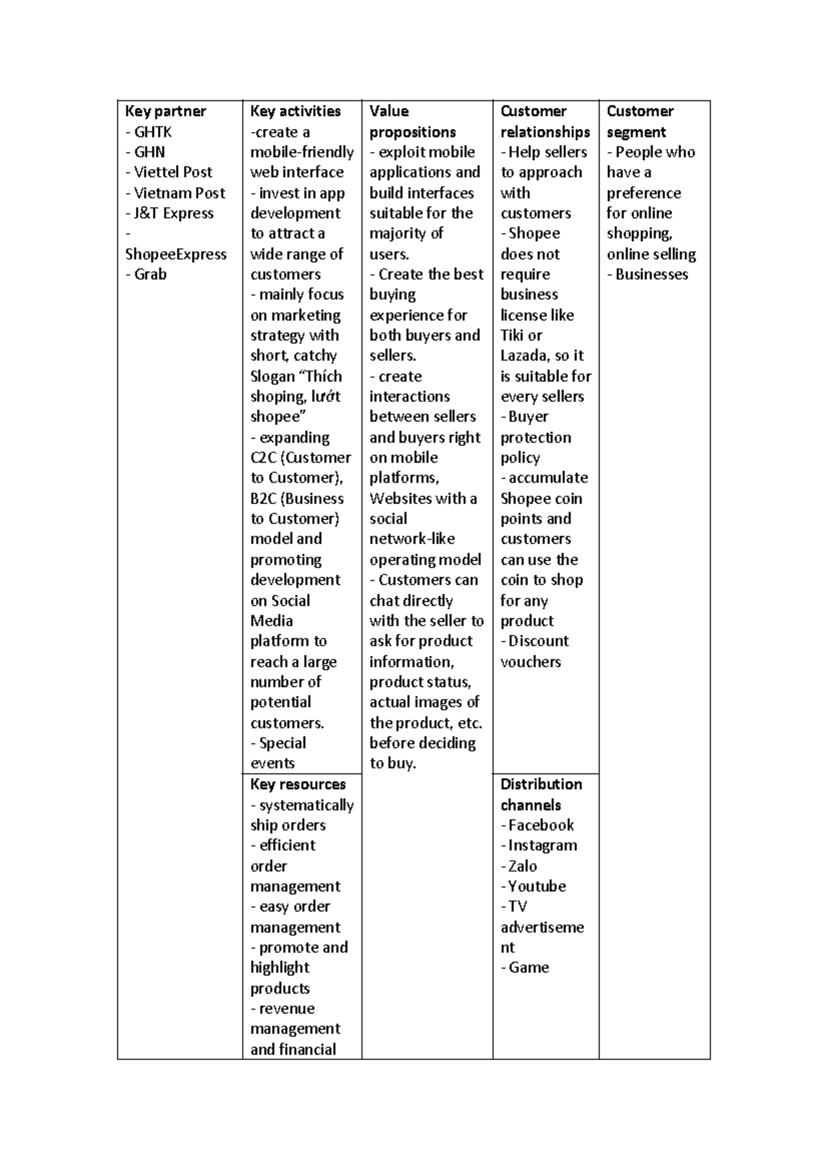 Business-canvas-model 1 - Key partner GHTK GHN Viettel Post Vietnam ...