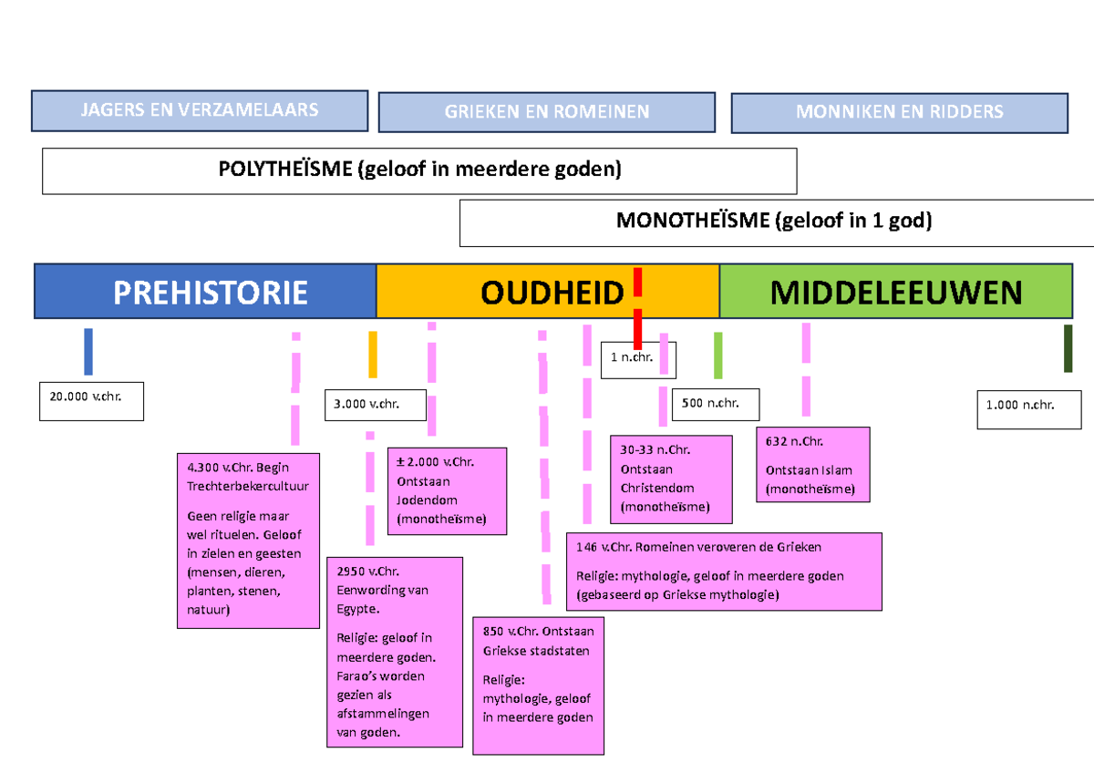 Tijdbalk 1-3 - Voor je po's - JAGERS EN VERZAMELAARS GRIEKEN EN