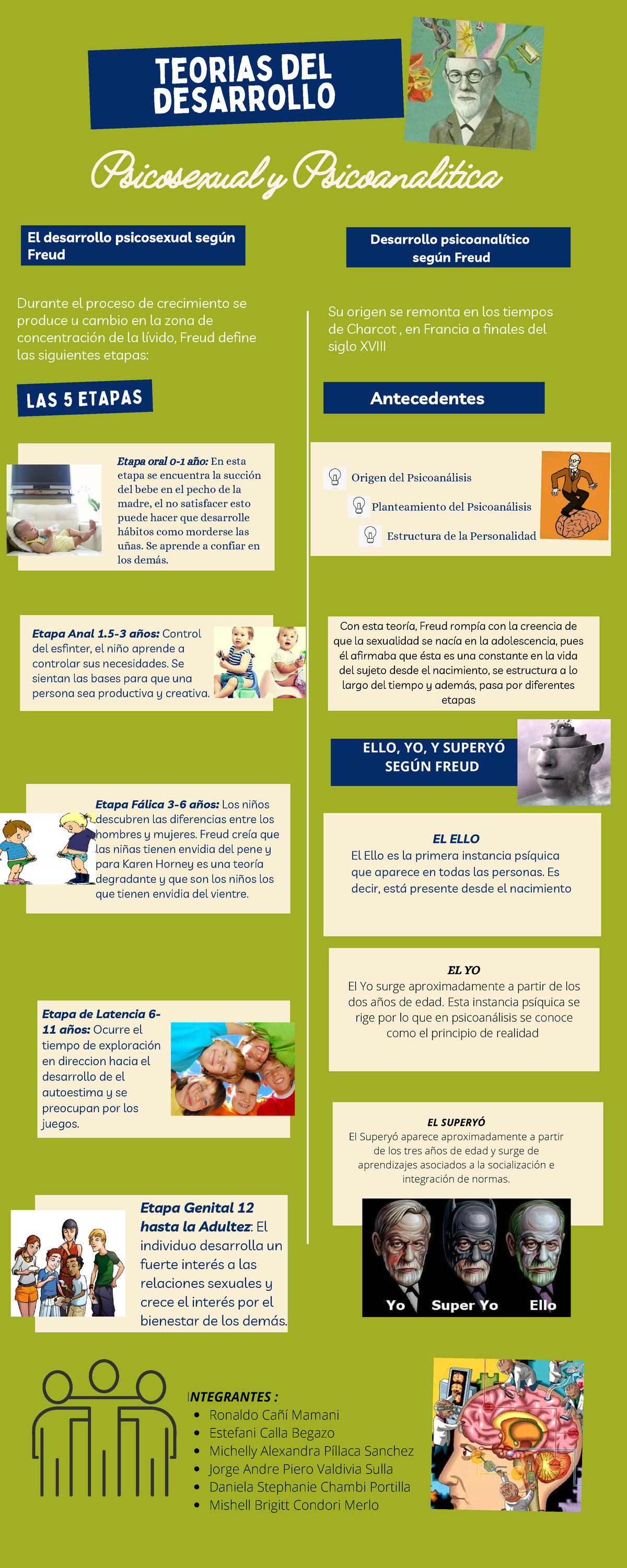 Infografia - Teorias Del Desarrollo Origen Del Psicoanálisis ...