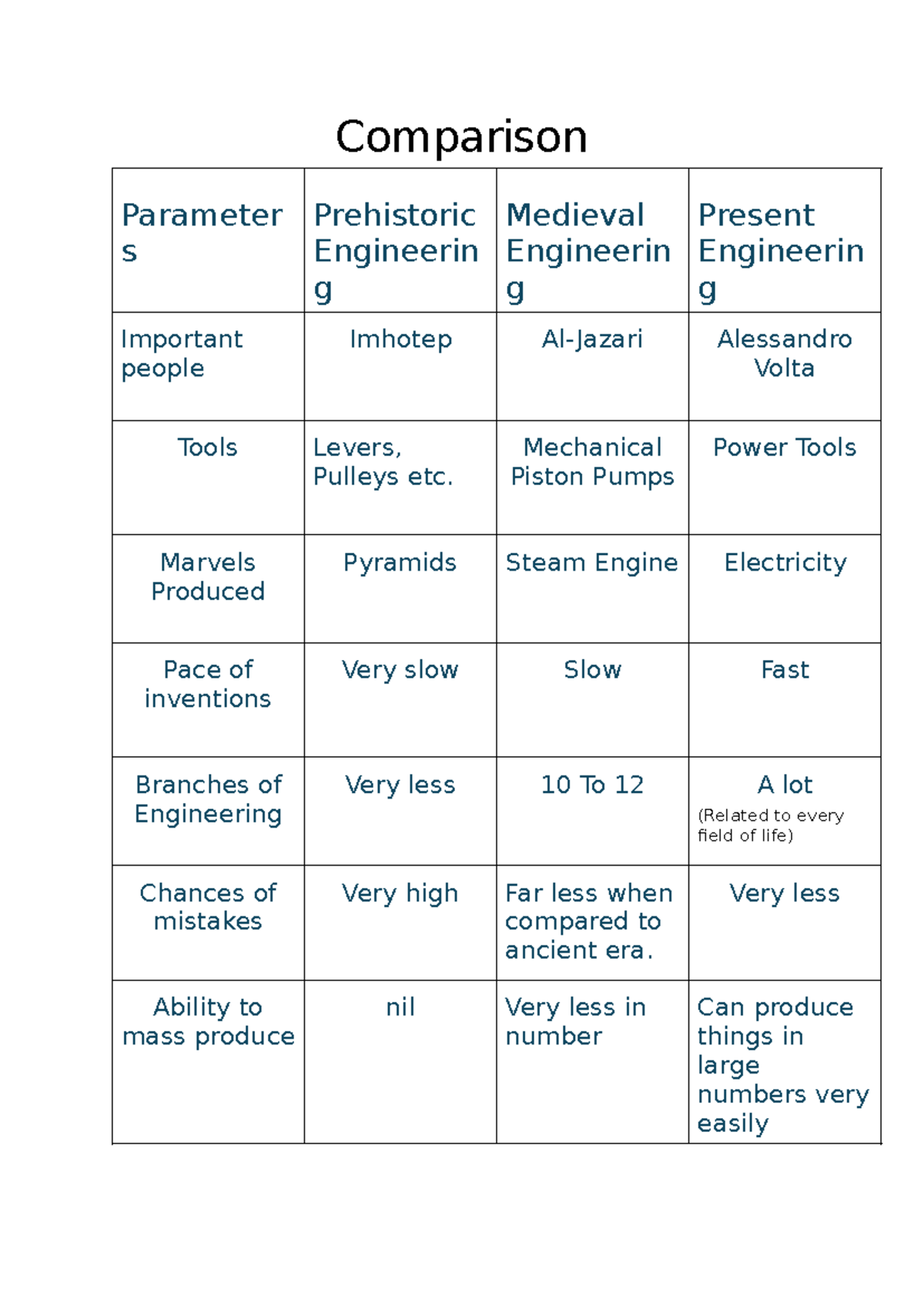 Comparison - Comparison Parameter s Prehistoric Engineerin g Medieval ...