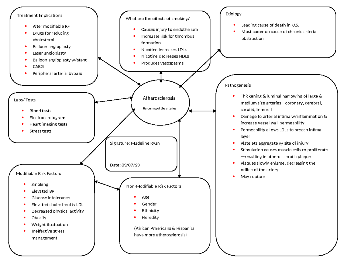 Atherosclerosis Concept Map - Atherosclerosis Hardening of the arteries ...