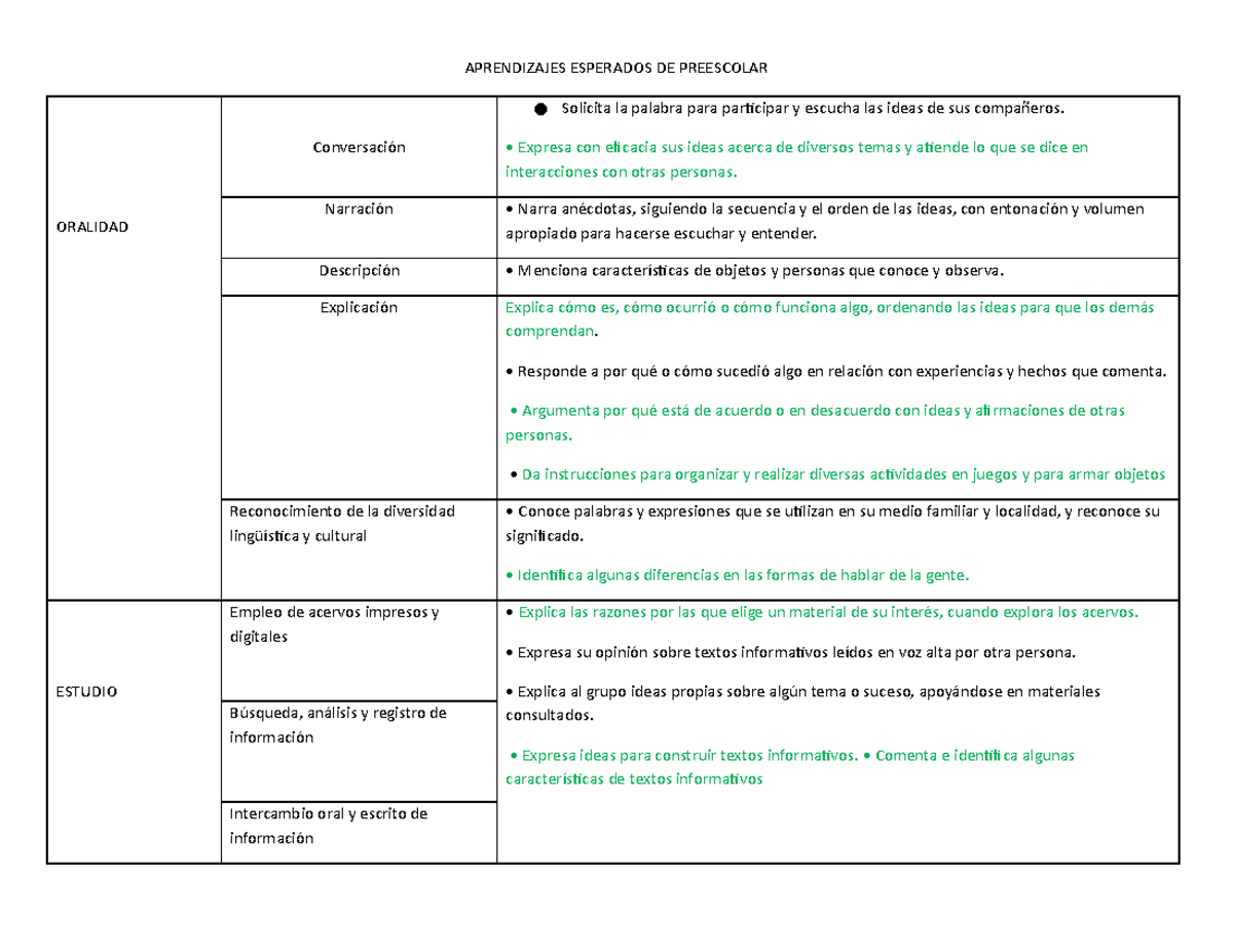 Aprendizajes Esperados DE Preescolar - APRENDIZAJES ESPERADOS DE