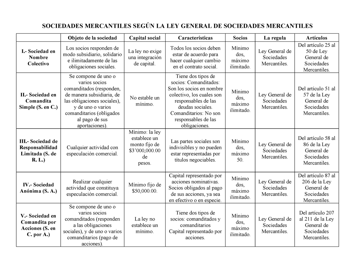 Sociedades Mercantiles Según LA LEY General DE Sociedades Mercantiles ...