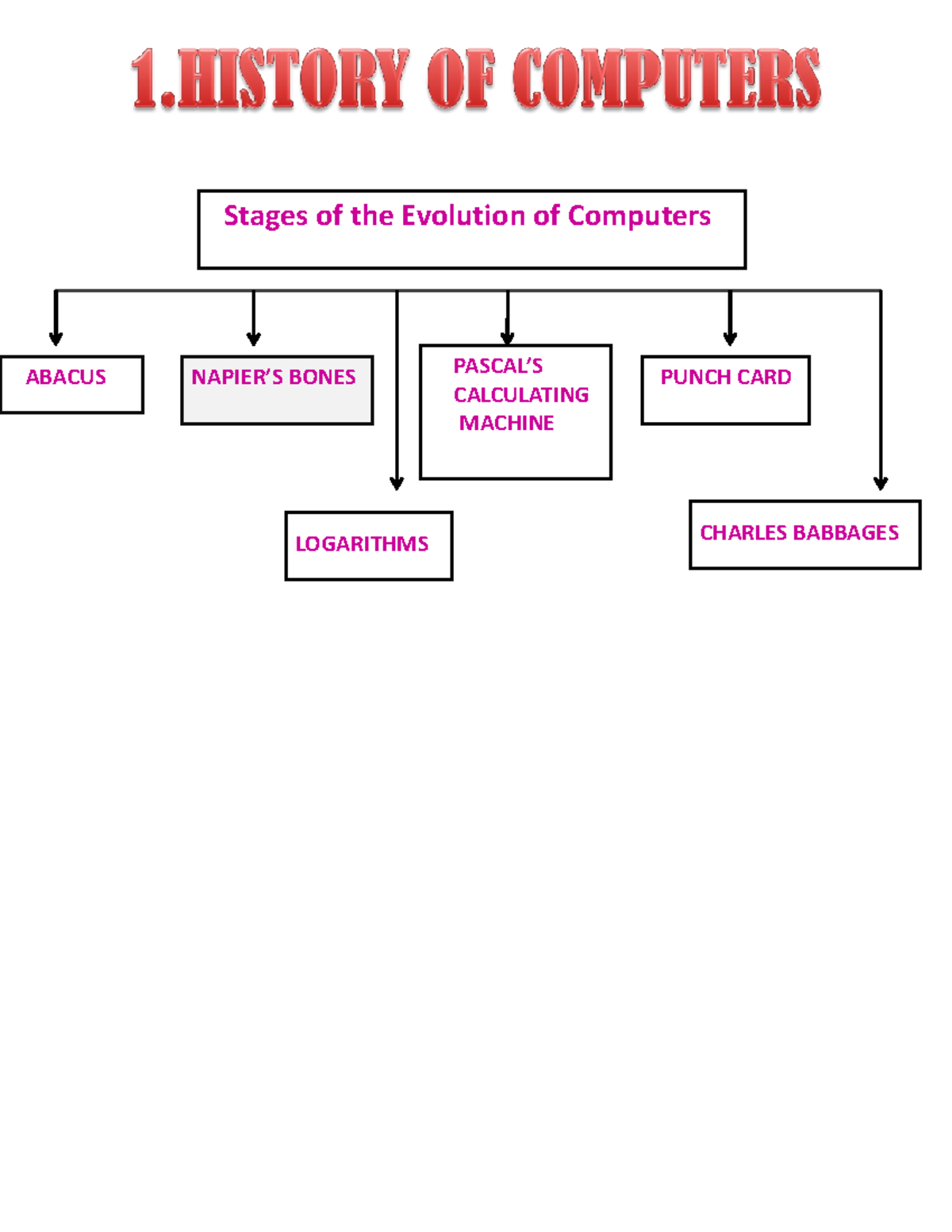 Computer applications - Stages of the Evolution of Computers ABACUS ...