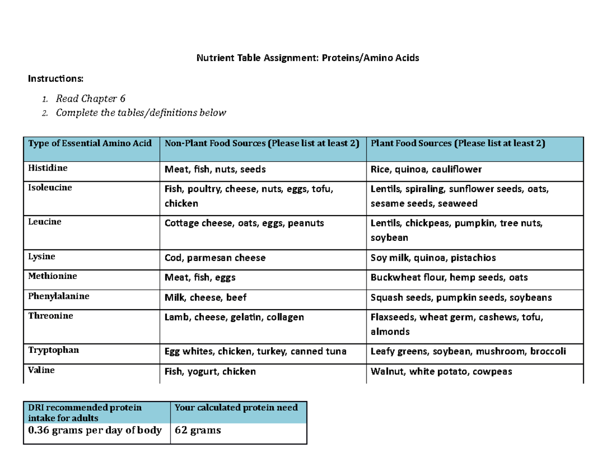 BIO180 Nutrient Table Proteins Amino Acids - Nutrient Table Assignment ...