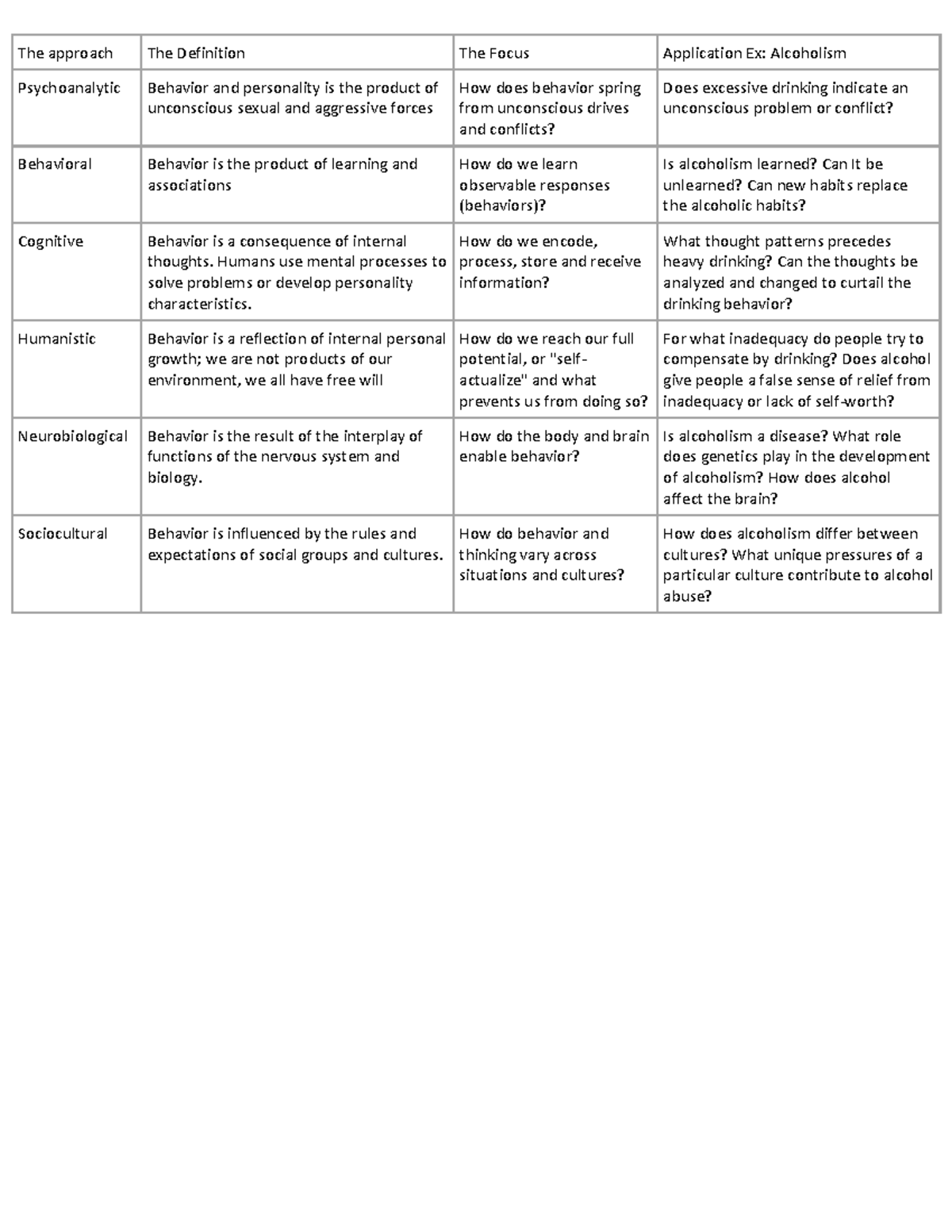 Psych 101 Perspectives Chart - The approach The Definition The Focus ...