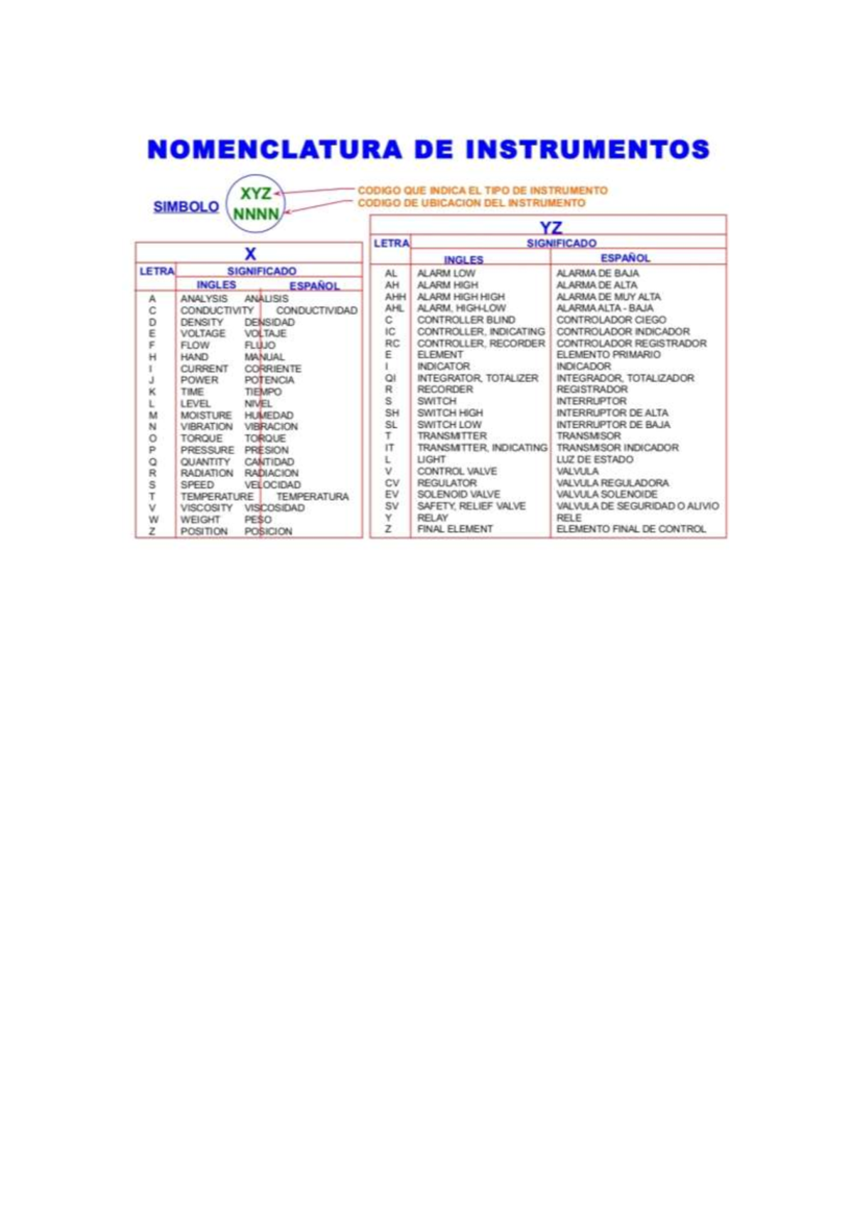 Nomenclatura tag isa - NOMENCLATURA DE INSTRUMENTOS XYZ CODIGO QUE ...