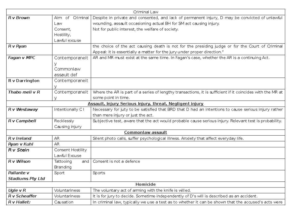 Law5001- Cases - Summary Principals of Criminal Law and Procedure ...