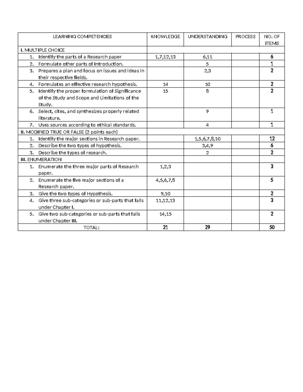 Table OF Specification- Final - LEARNING COMPETENCIES KNOWLEDGE ...