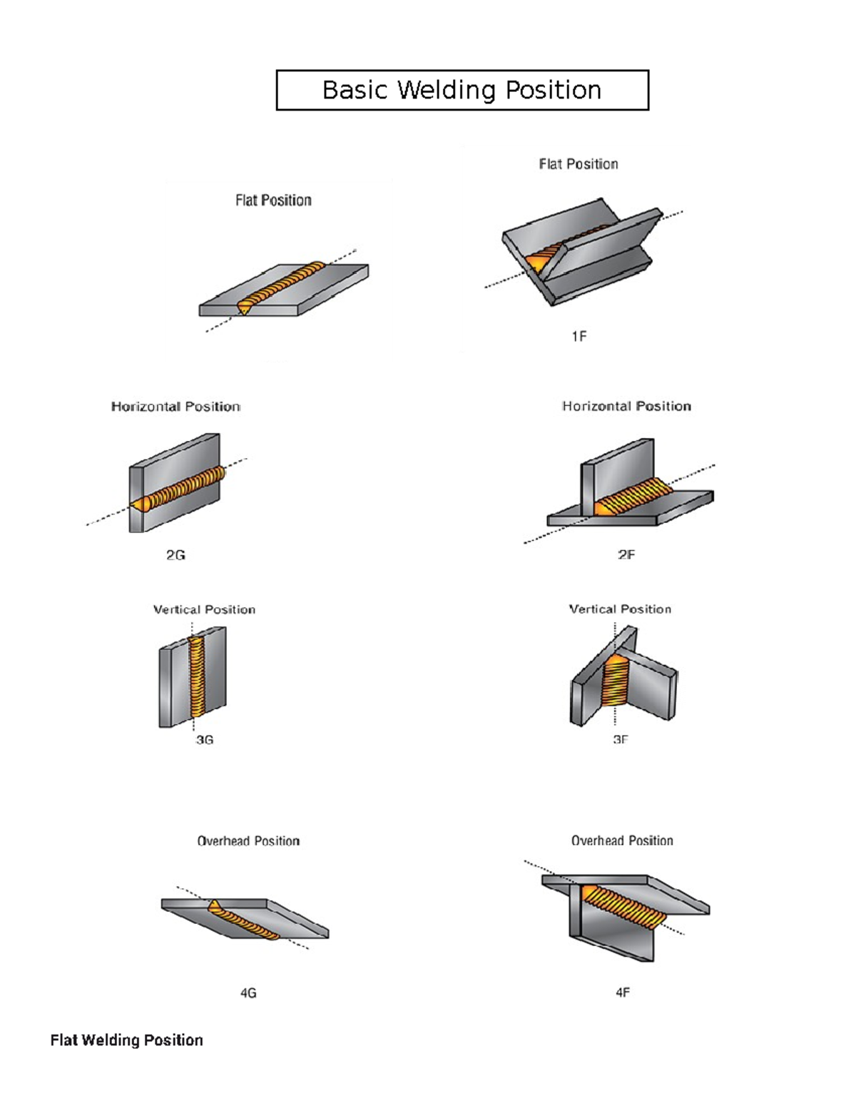 Basic welding Position Flat Welding Position Basic Welding Position