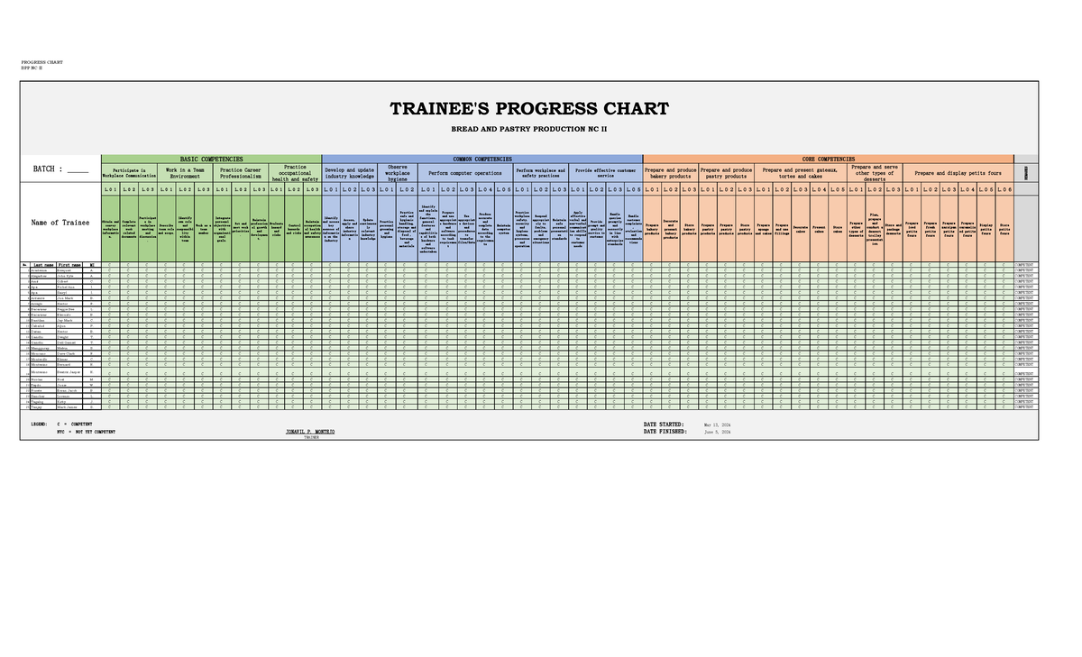 Trainees Progress Chart - PROGRESS CHART BPP NC II REMARKS L 1 L 2 L 3 ...