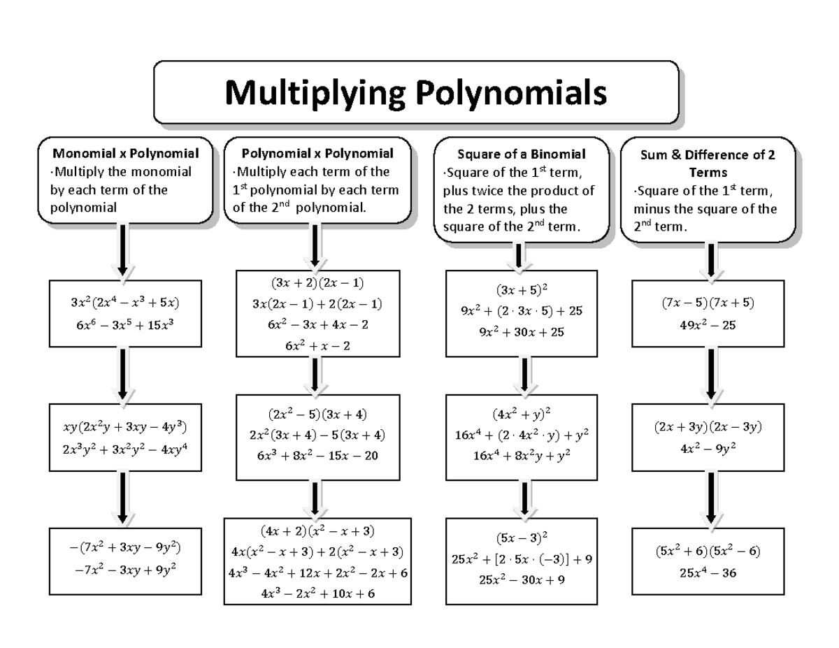 Multiplying polynomials - ` Polynomial x Polynomial ·Multiply each term ...