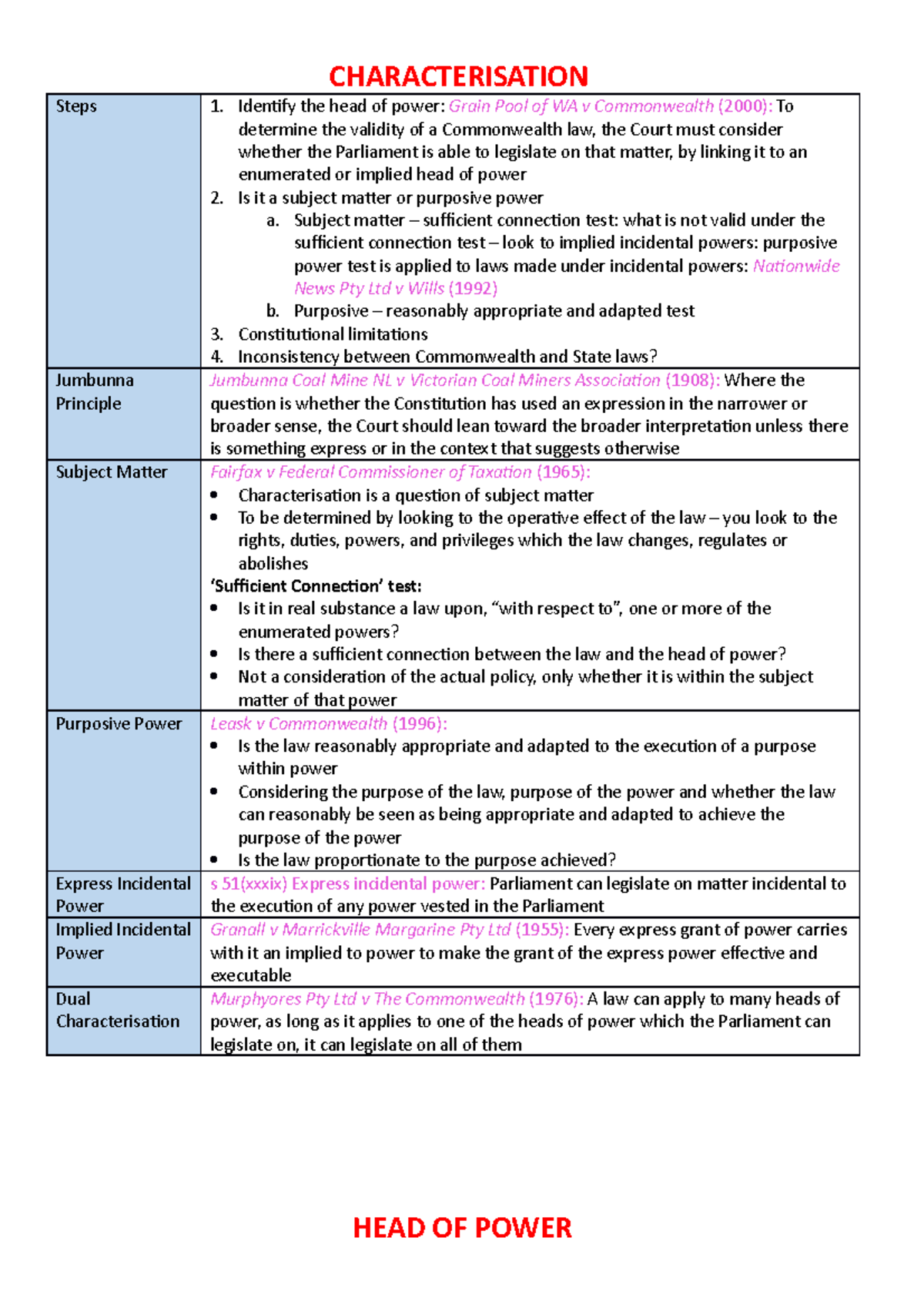 Australian Constituional Law Exam Notes CHARACTERISATION Steps 1. Identify the head of power