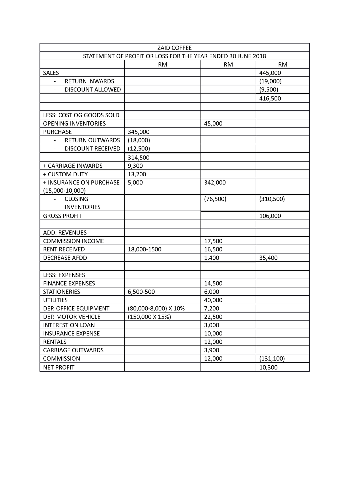 ZAID Coffee NNN - ZAID COFFEE STATEMENT OF PROFIT OR LOSS FOR THE YEAR ...