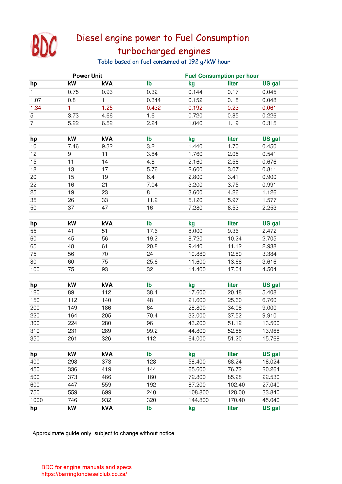 diesel-fuel-consumption-turbo-engines-hp-kw-kva-lb-kg-liter-us-gal-1