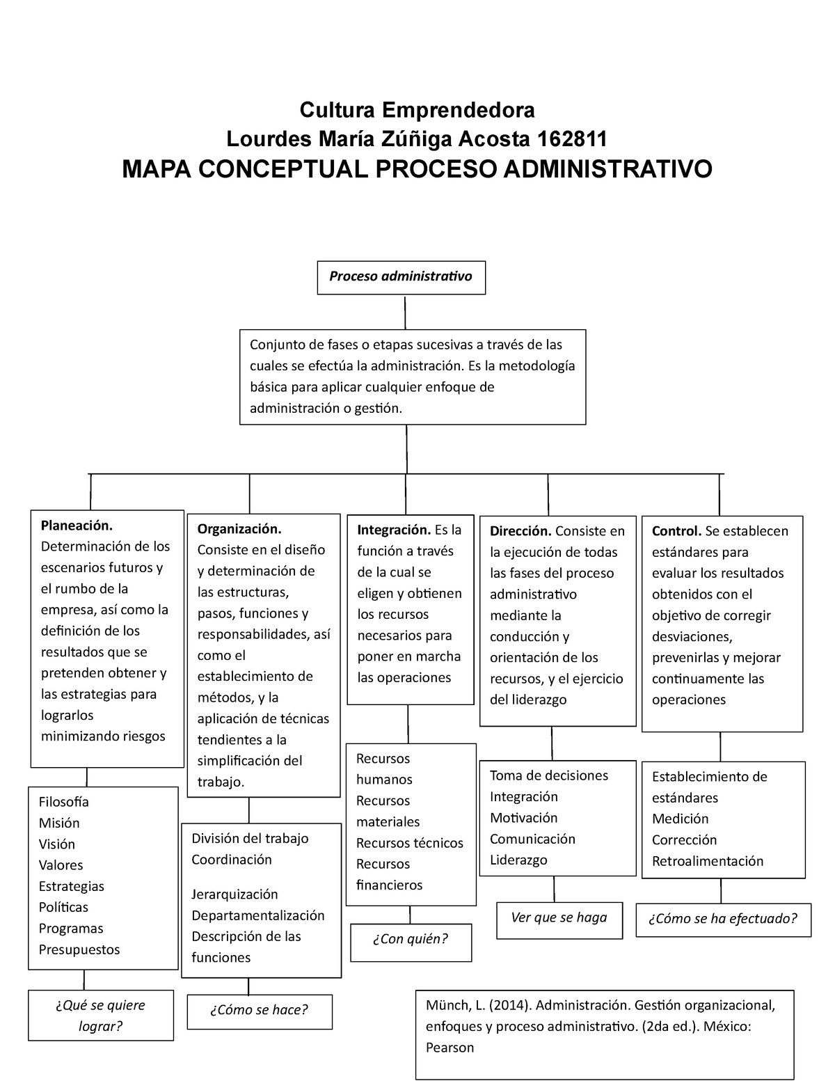 AI20 Mapa conceptual sobre Proceso Administrativo Lourdes Zuñiga Acosta  162811 - Cultura - Studocu