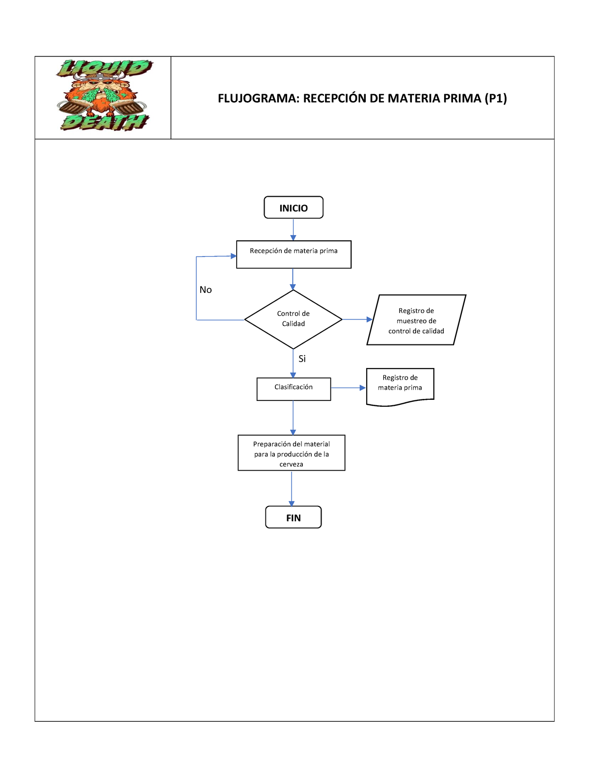 Flujogramas Proyectos Flujograma RecepciÓn De Materia Prima P1 Clasificación Inicio 3623