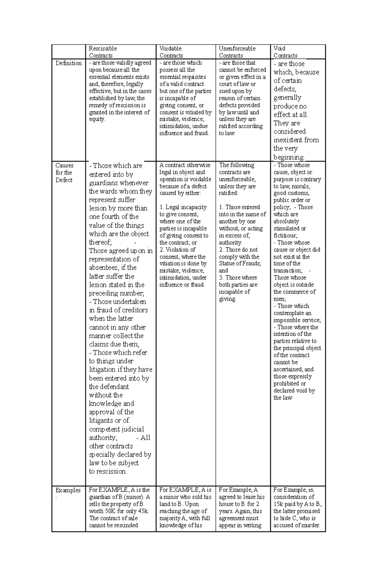 Types of Defective Contracts - Rescissible Contracts Voidable Contracts ...