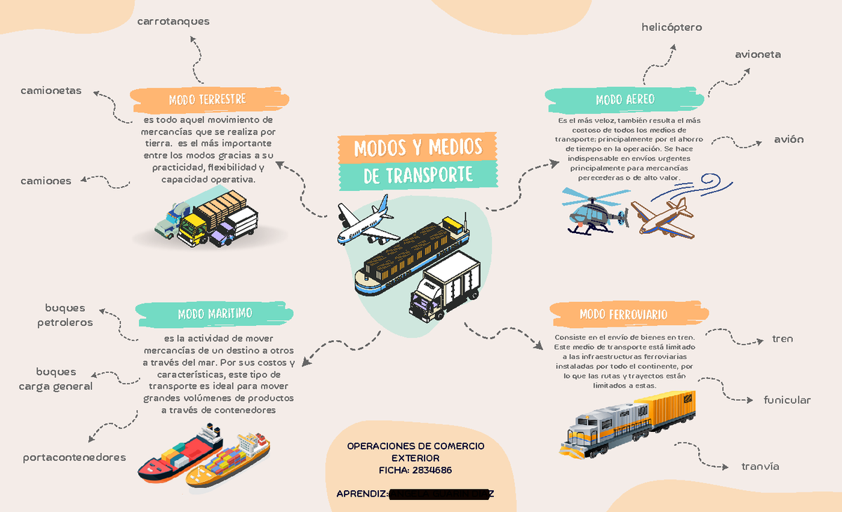 Mapa Mental De Los Modos Y Medios De Transporte Comer Vrogue Co