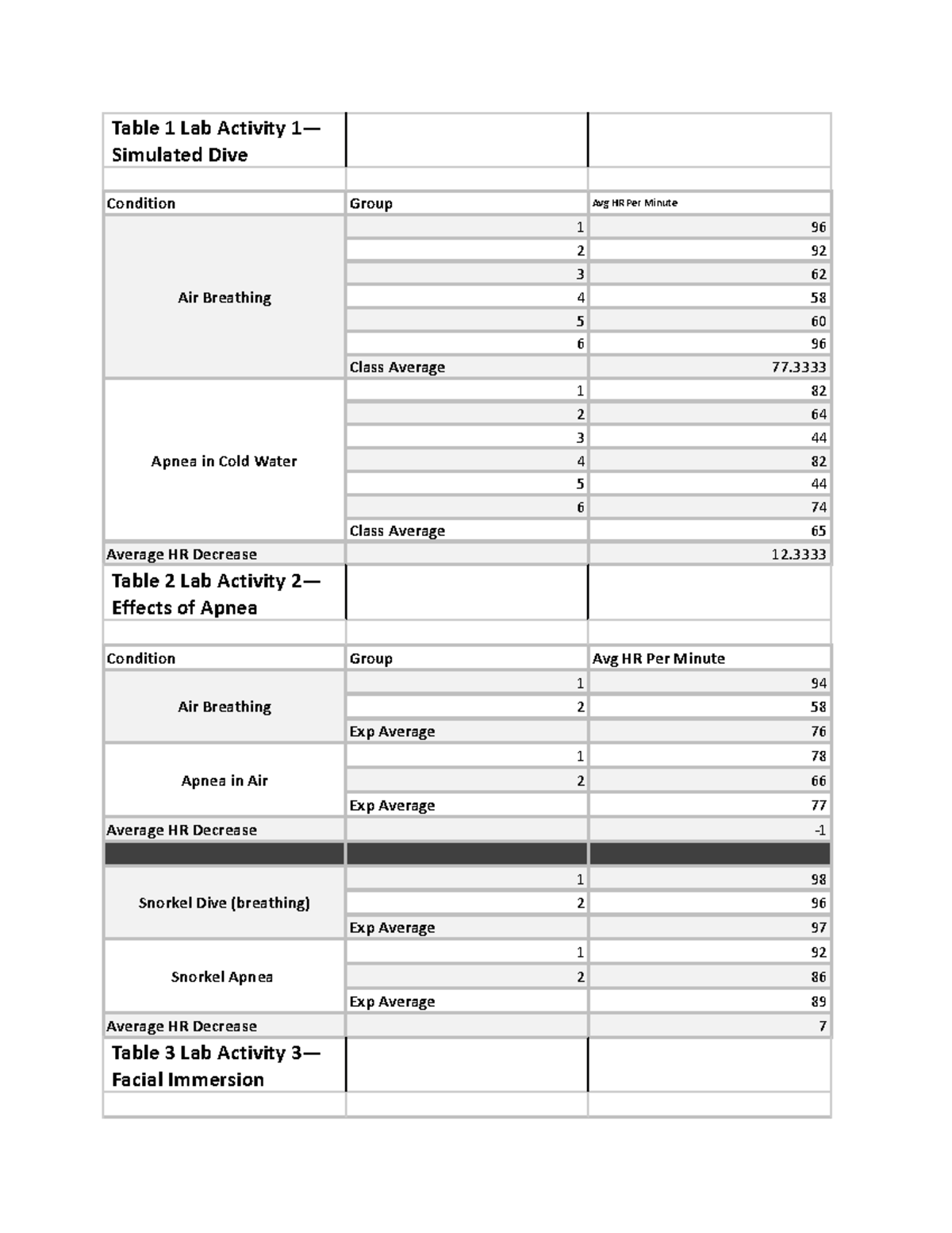 Dive La B - Dive Lab Analysis - Table 1 Lab Activity 1— Simulated Dive ...