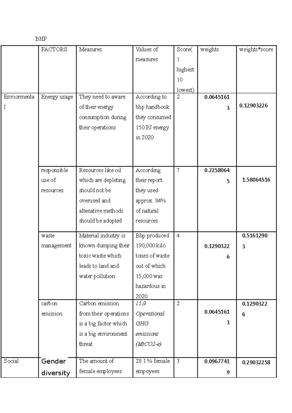 Keshav esg - 22222 - BHP FACTORS Measures Values of measures Score( 1 ...