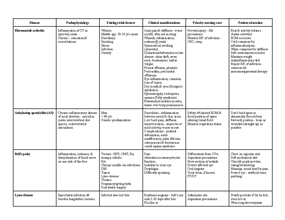 Autoimmune disorders chart - Disease Pathophysiology Etiology/risk ...