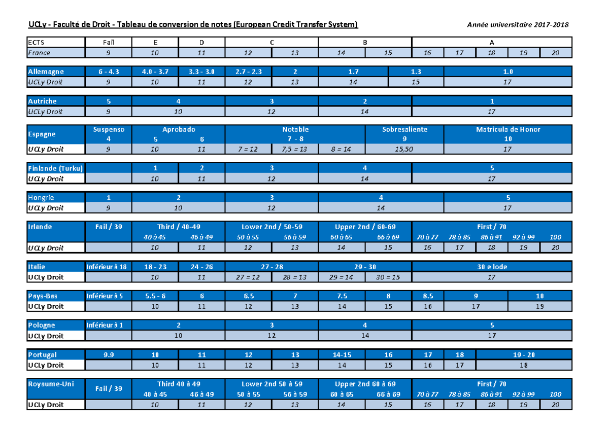 Tableau de conversion des notes - ECTS Fail E D Espagne ####### 1 1 1 ...