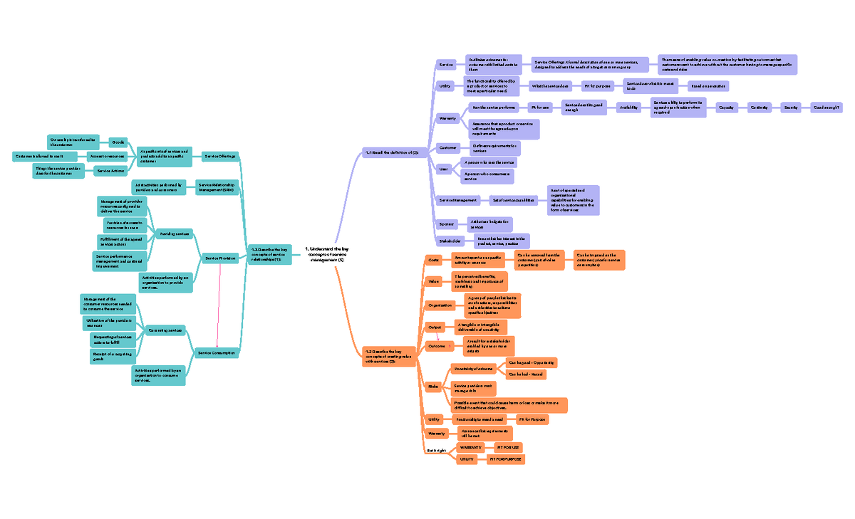ITIL - Mind Map of ITIL key vocabulary. - Understand the key concepts ...