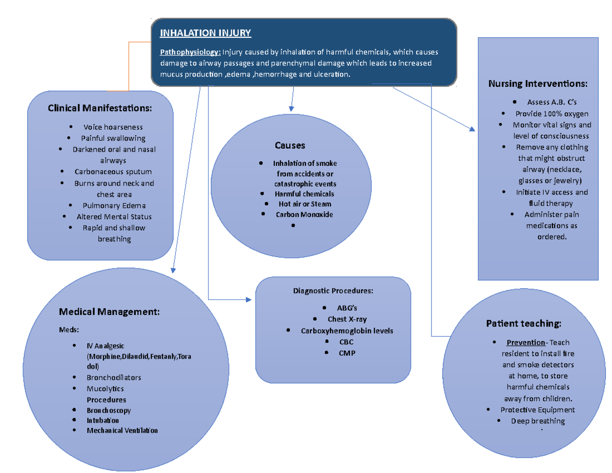 Concept Map - Inhalation Injury - Diagnostic Procedures: ABG’s Chest X ...