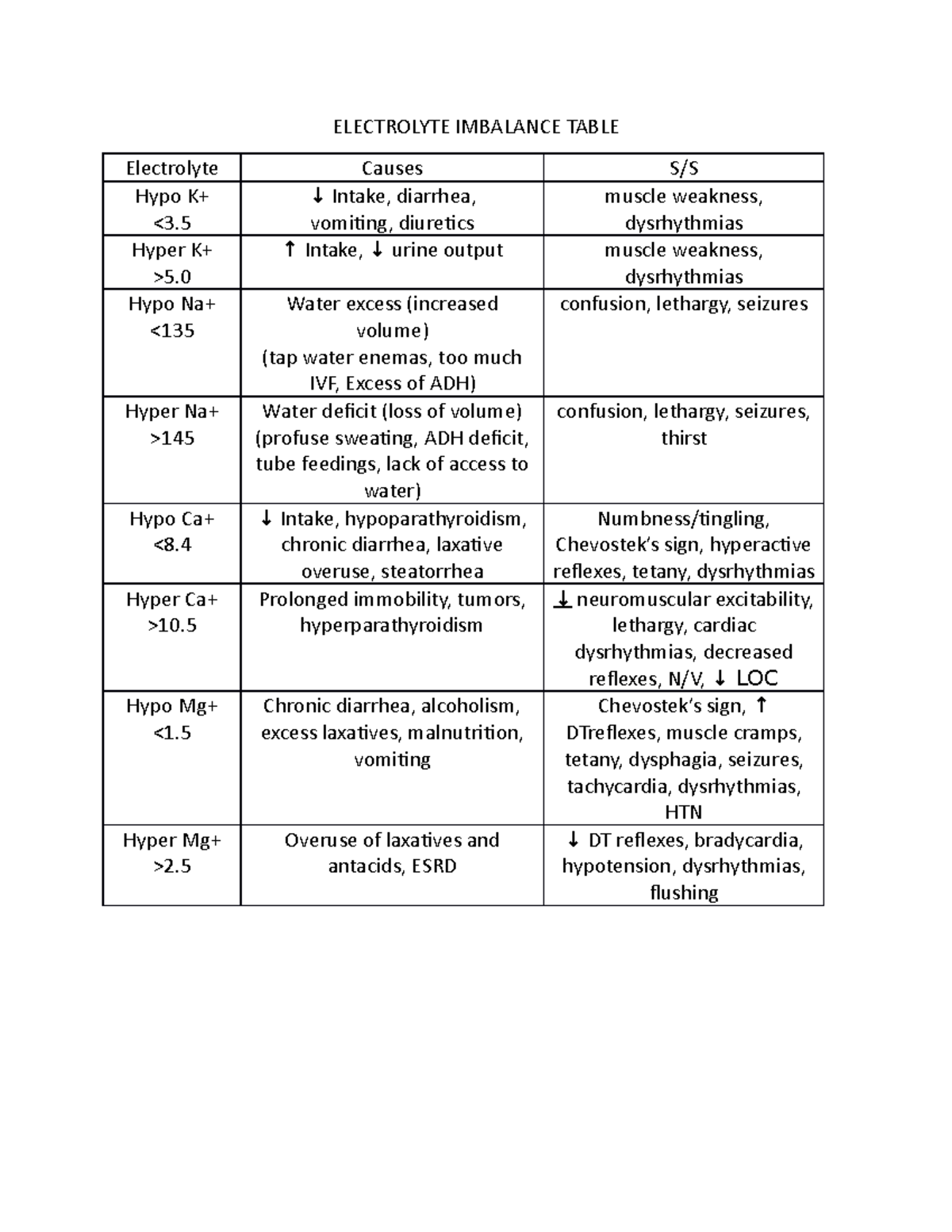 Electrolyte Imbalance Table ELECTROLYTE IMBALANCE TABLE Electrolyte