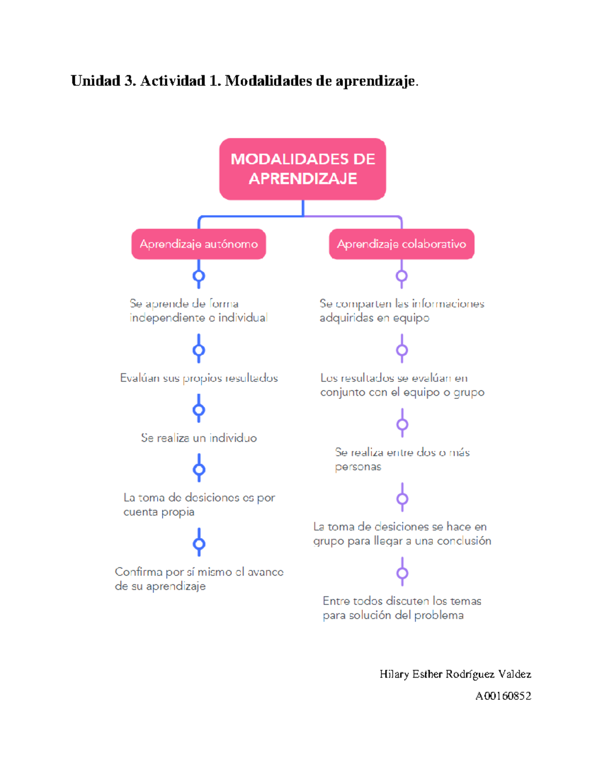 Mapa Conceptual Modalidades De Aprendizaje Método Del Trabajo Académico Unidad 3 Actividad 1432