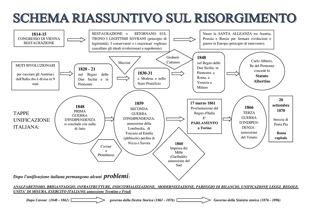 L'italia postunitaria dal 1861 al 1900 - 17 marzo Nasce ufficialmente il  Regno d'Italia. Il re - Studocu