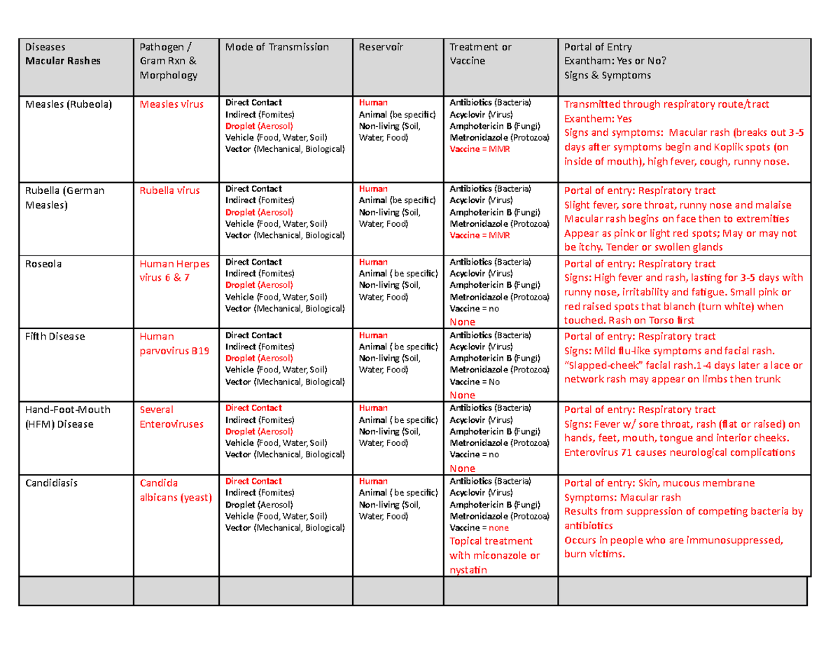 Bio 226 Ch 21 Skin & Eye Diseases Table Spr2020 - Diseases Macular ...