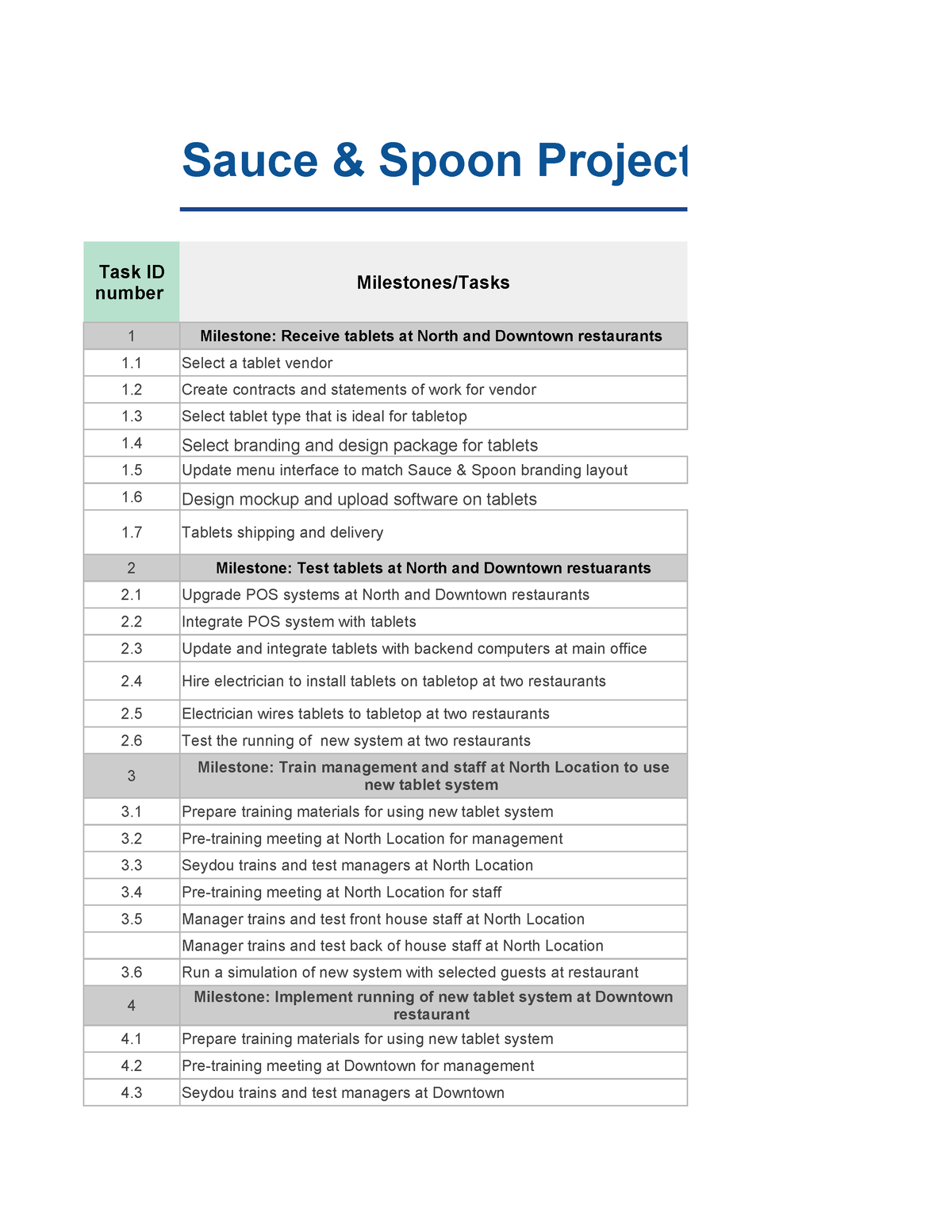 Order Task Sauce & Spoon Project Plan Milestones/Tasks 1 Milestone