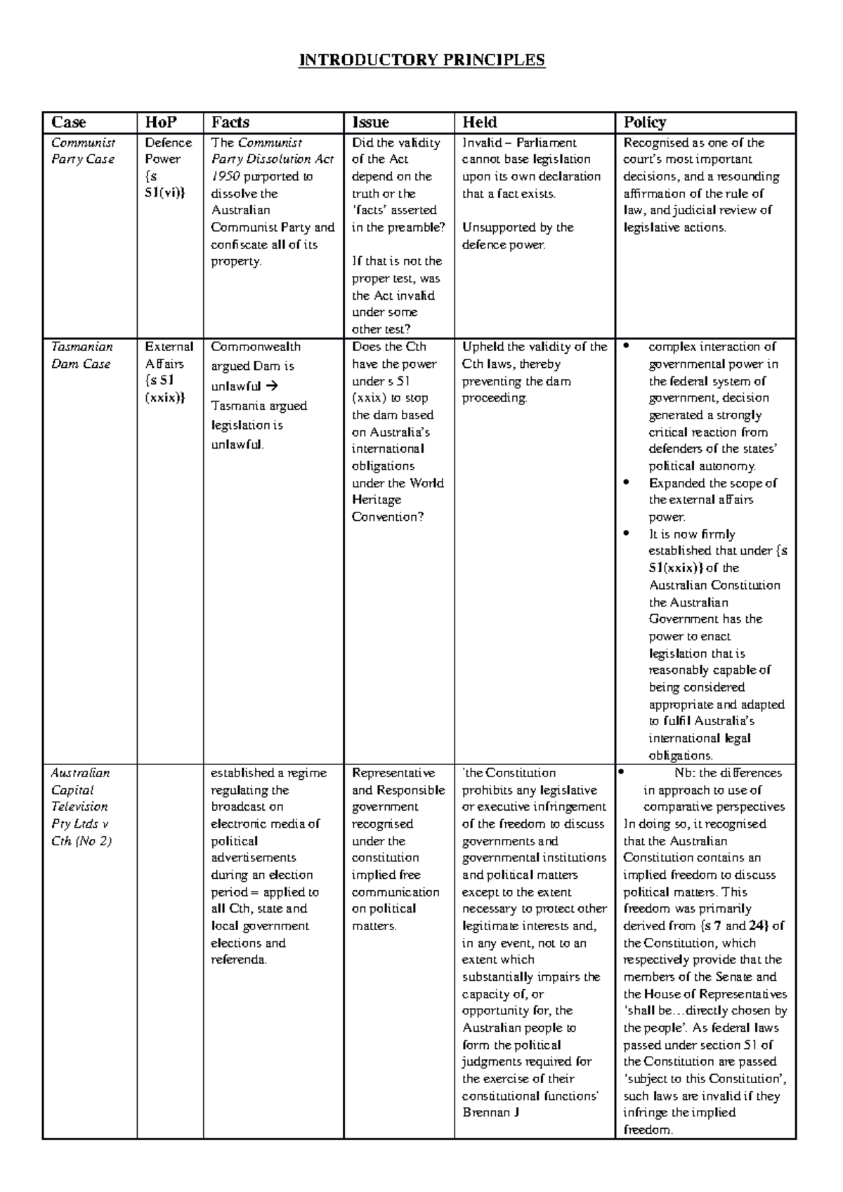 Case Table - INTRODUCTORY PRINCIPLES Case HoP Facts Issue Held Policy ...