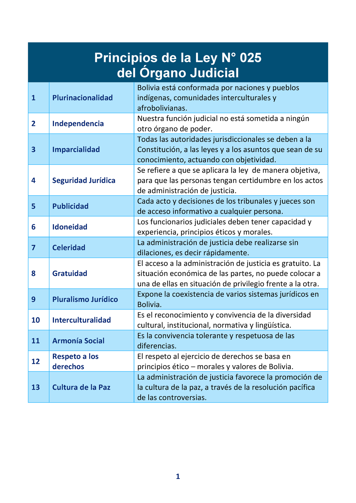 Principios DE LA LEY 025 - 1 Principios De La Ley N° 025 Del Órgano ...