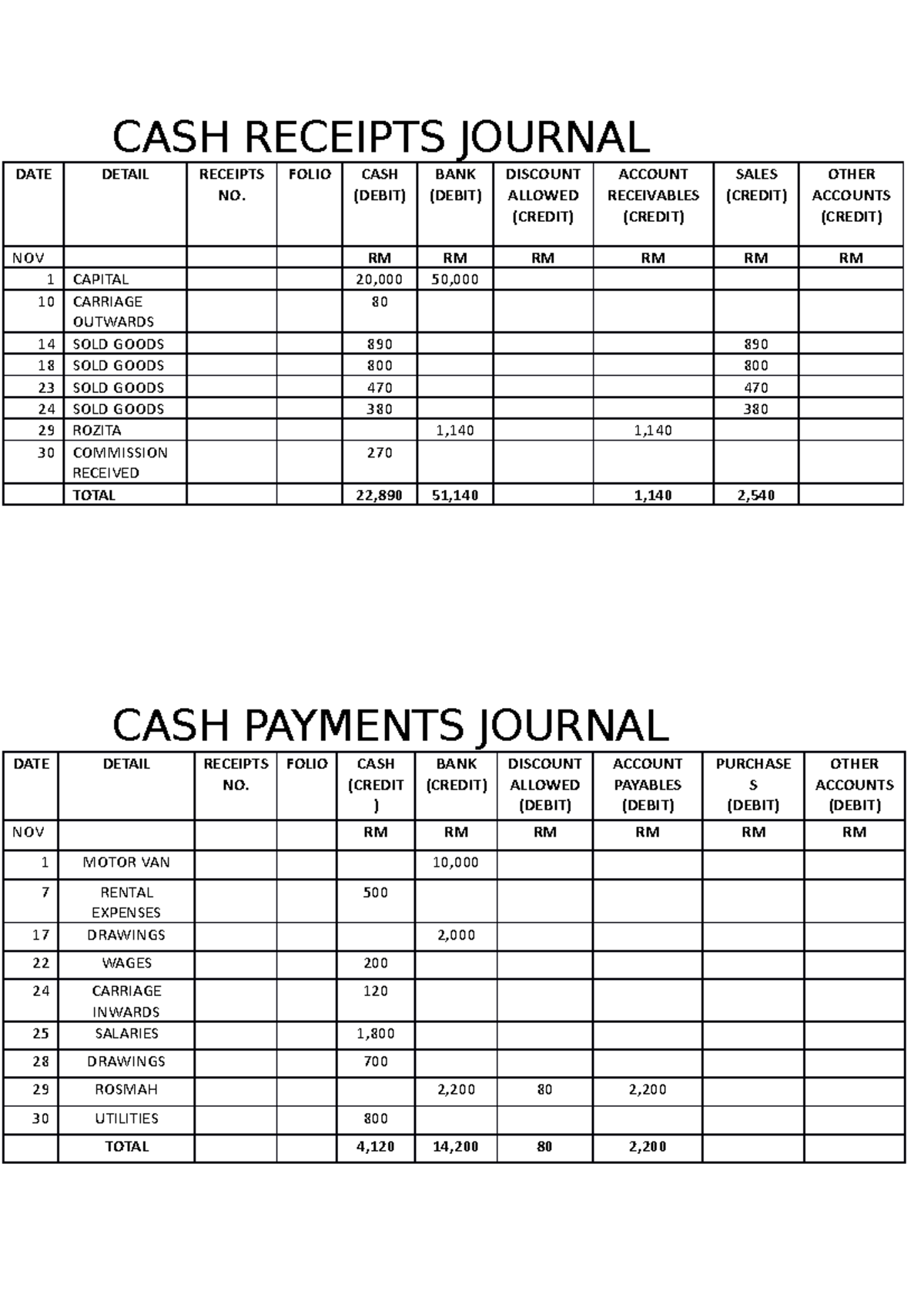 CASH Receipts Journal - CASH RECEIPTS JOURNAL DATE DETAIL RECEIPTS NO ...