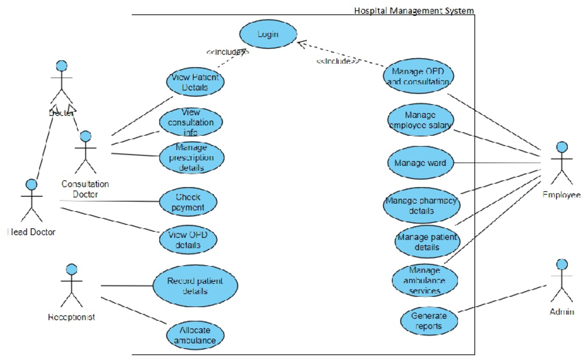 Hospital Management System - Ii Table Of Contents Table Of Contents 