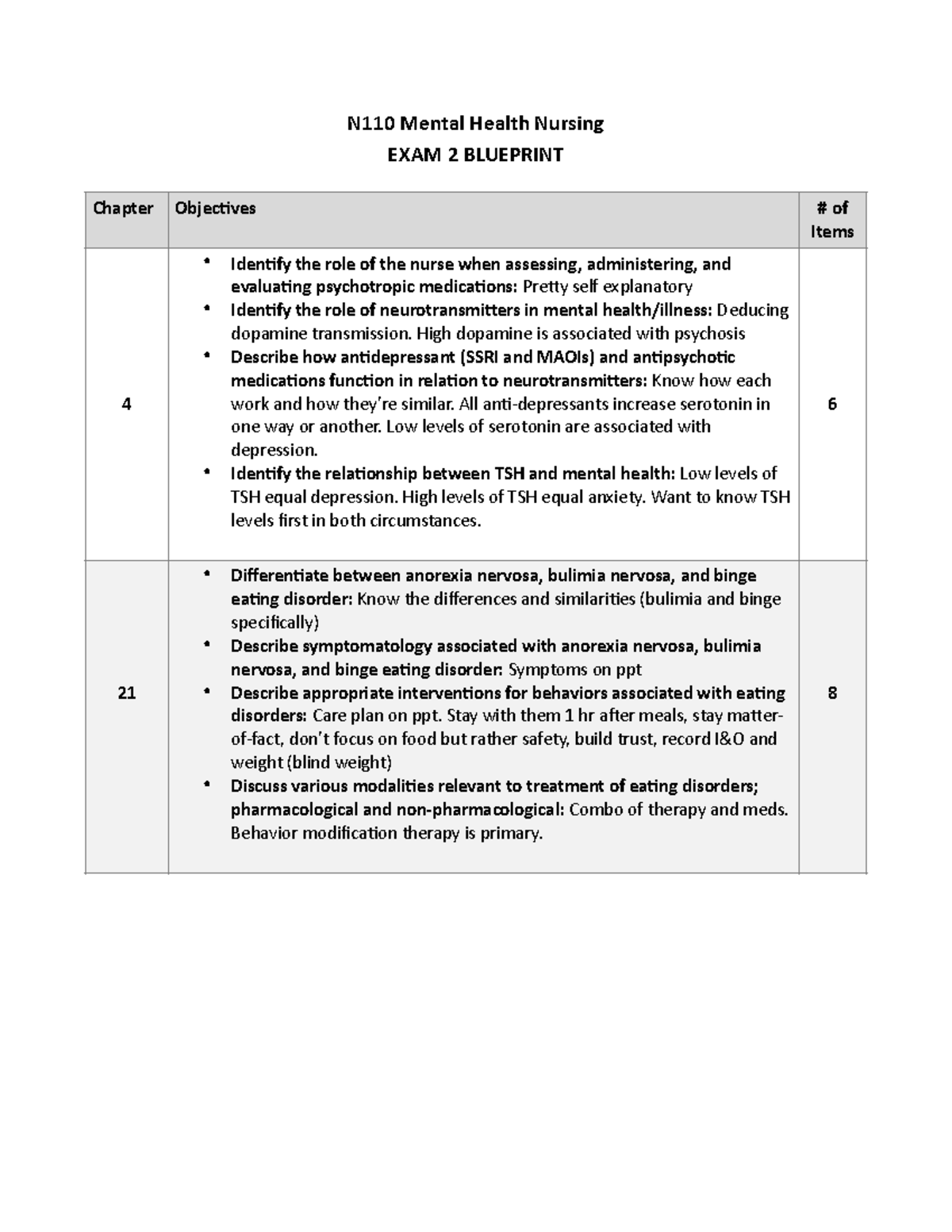 Exam 2 Blueprint PDF - Lecture Notes Exam 2 - N110 Mental Health ...