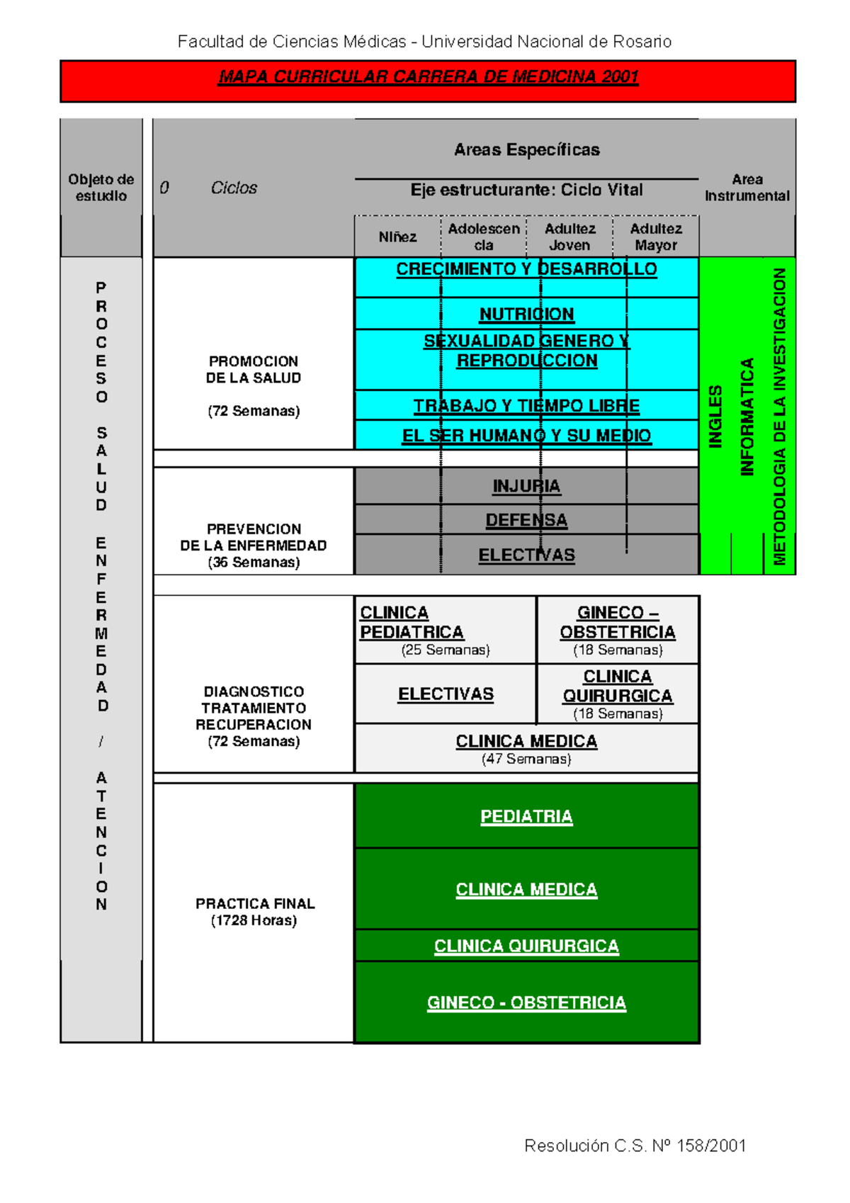PLAN DE Estudios Medicina - MAPA CURRICULAR CARRERA DE MEDICINA 2001 ...