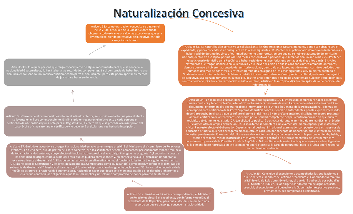 Naturalización Concesiva - Artículo 32.- La Naturalización Concesiva Se ...