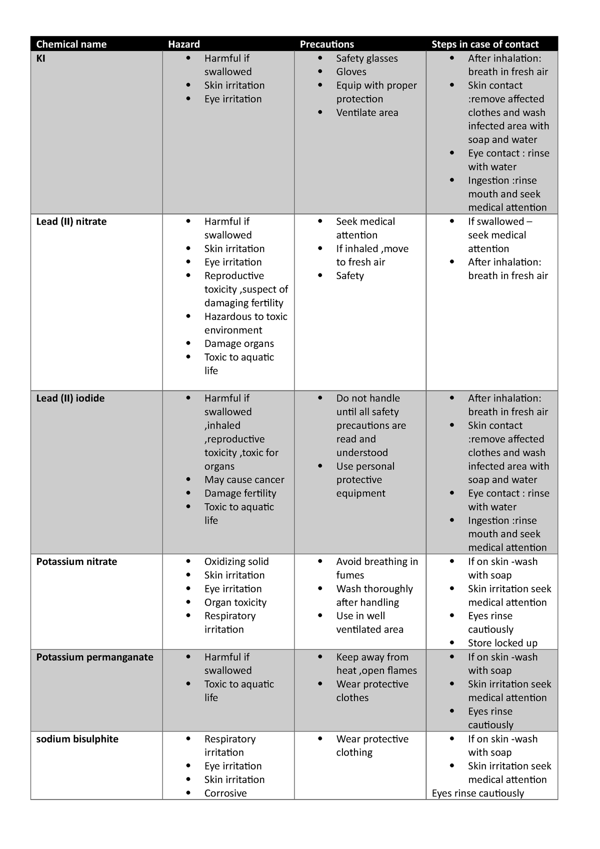 MSDS summary EX1 - Practical 1 - Chemical name Hazard Precautions Steps ...